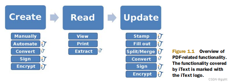 iText实战--PDF和iText 简介