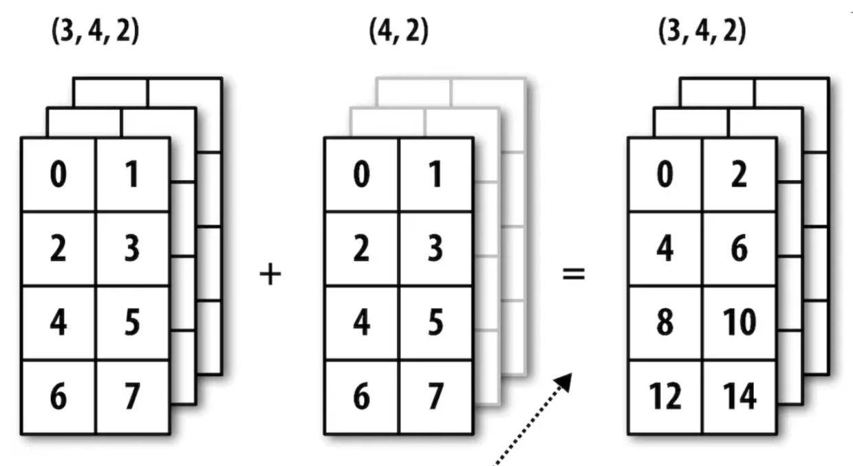 【python学习】最全Numpy教程