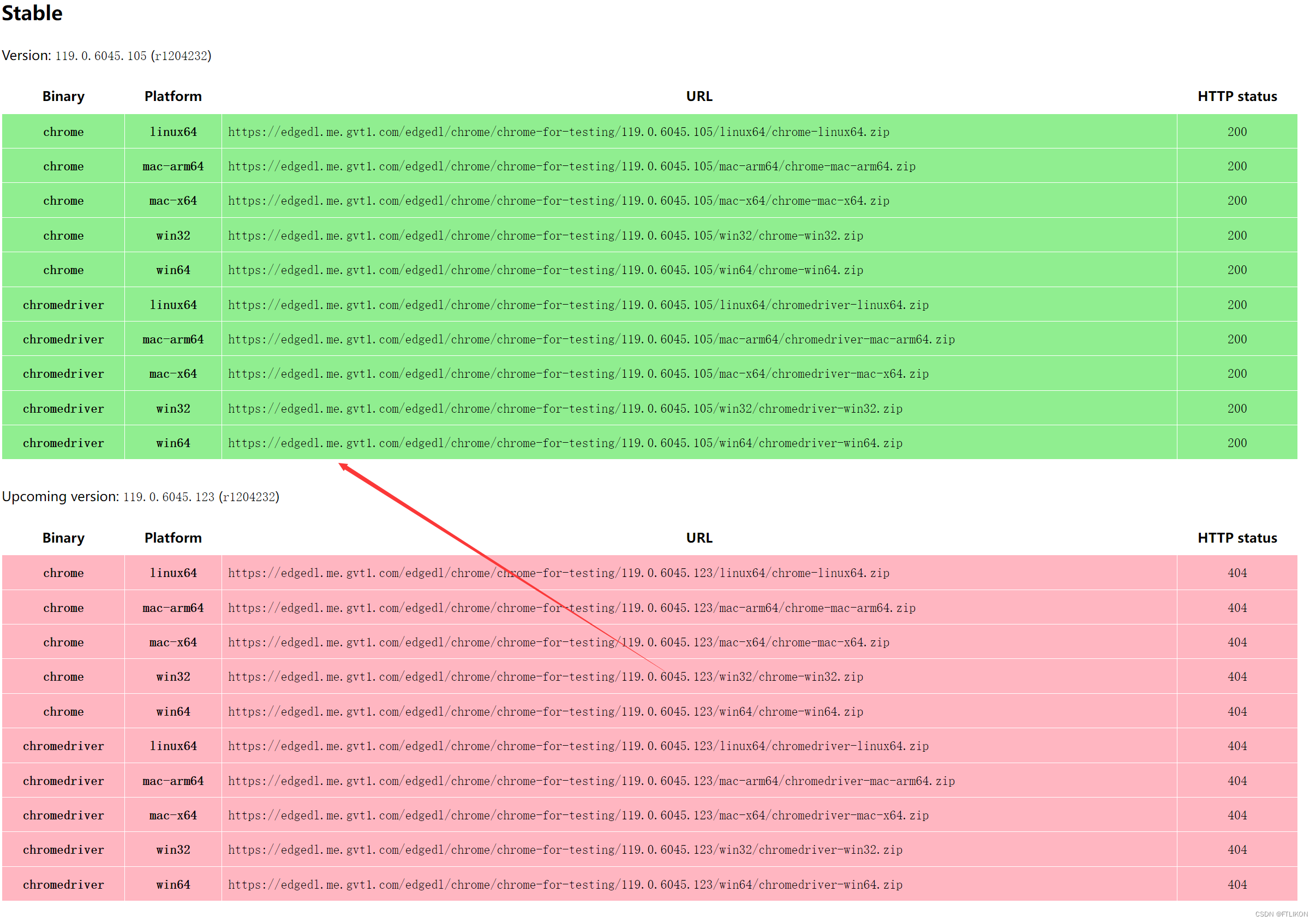 【备忘】ChromeDriver 官方下载地址 Selenium，pyppetter依赖