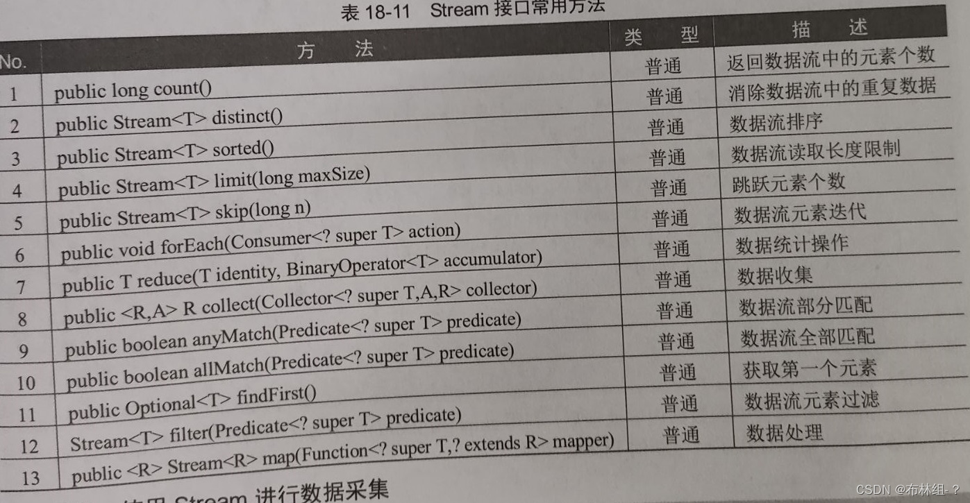 第18章 类集框架