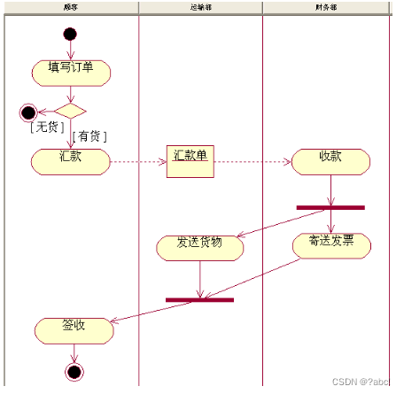 统一建模语言UML（5）活动图