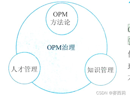 OPM框架的关键要素