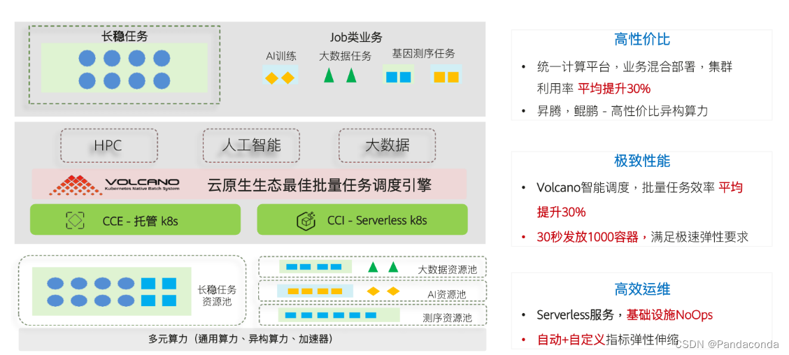 [外链图片转存失败,源站可能有防盗链机制,建议将图片保存下来直接上传(img-vBgDEw7F-1658720305973)(华为云原生入门级认证.assets/image-20220725112216244.png)]