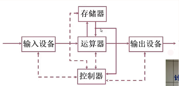 冯诺依曼机