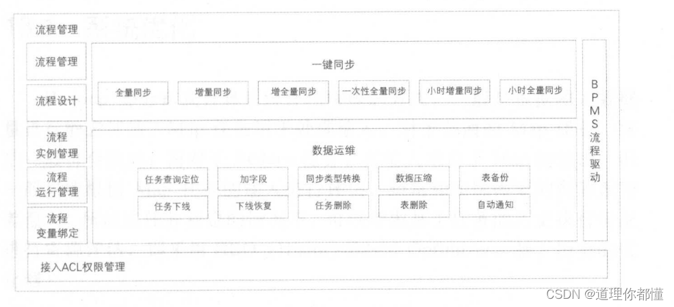 数据管理篇之元数据