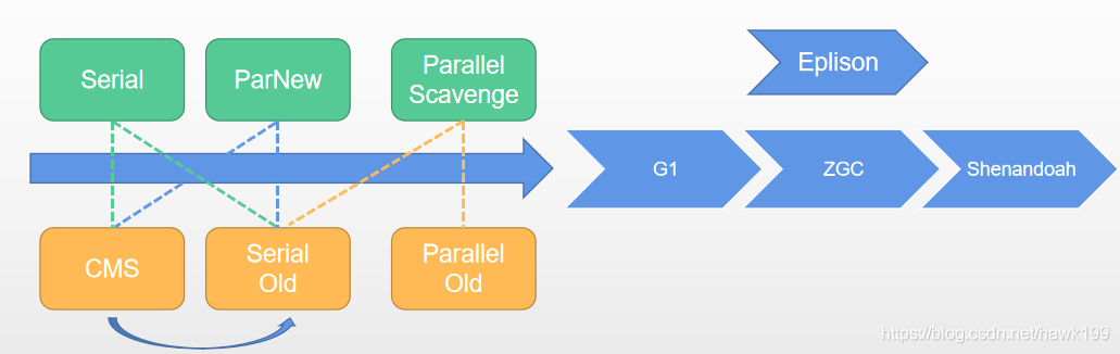 常见垃圾回收器