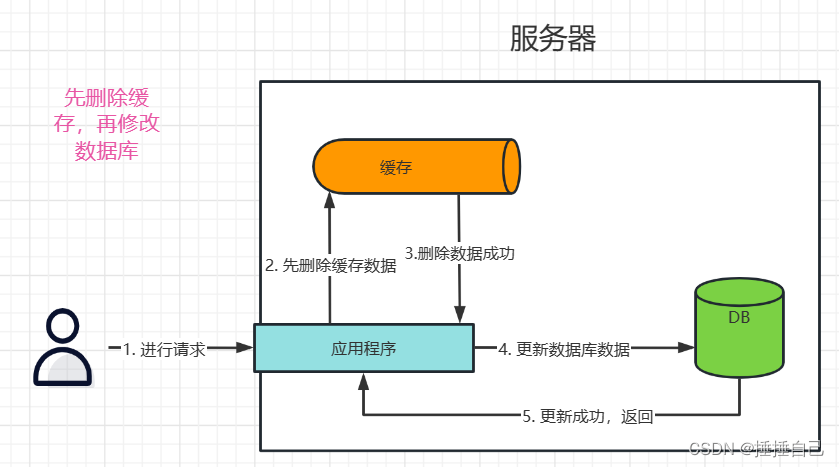 先删除缓存再修改数据库