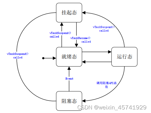 任务状态之间的转换