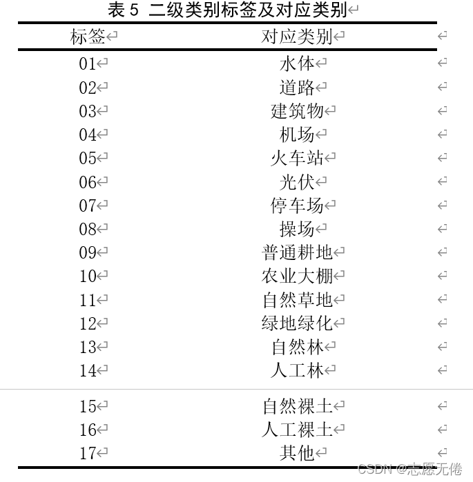 表5 二级类别标签及对应类别
标签	对应类别