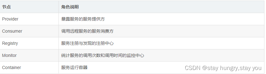节点	角色说明
Provider	暴露服务的服务提供方
Consumer	调用远程服务的服务消费方
Registry	服务注册与发现的注册中心
Monitor	统计服务的调用次数和调用时间的监控中心
Container	服务运行容器