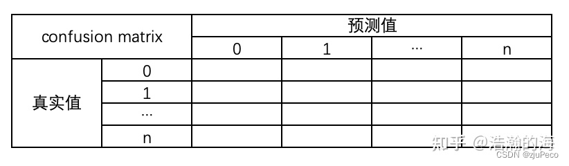 多分类混淆矩阵