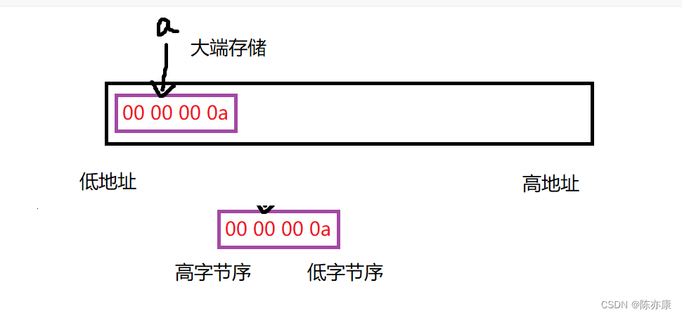 【C语言】深度剖析数据在内存中的存储（含整型提升讲解）