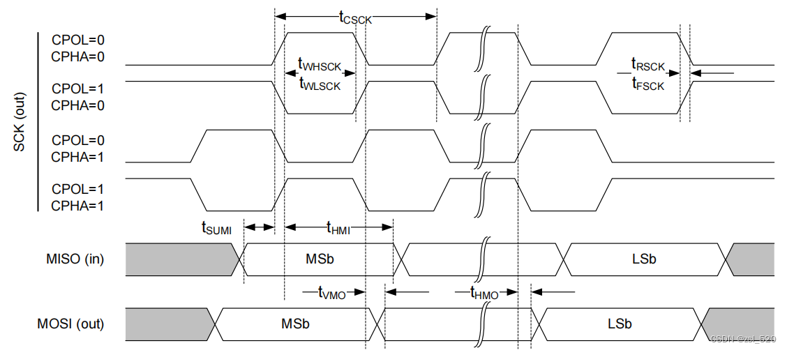 SPI, I2C, UART and other communication protocols - Programmer Sought