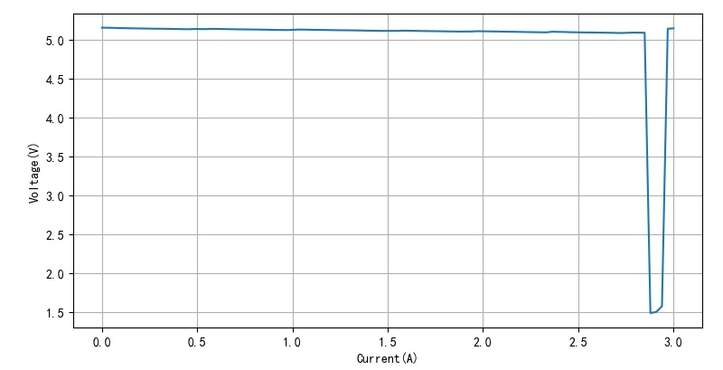 ▲ 图2.4.1 输出电压与输出电流