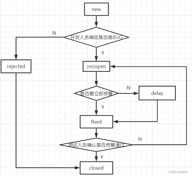 测试 —— 基础概念、开发模型、测试模型、BUG的描述