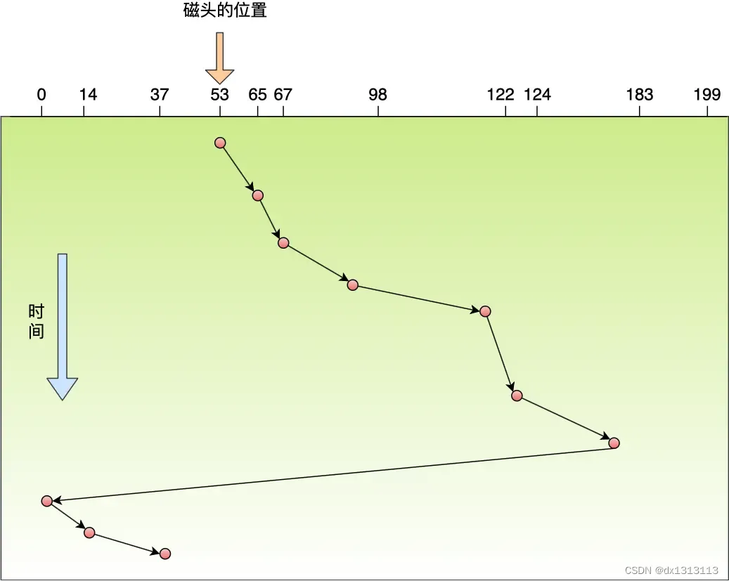 （学习笔记-调度算法）磁盘调度算法