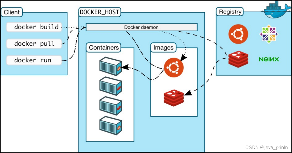 Docker虚拟化技术