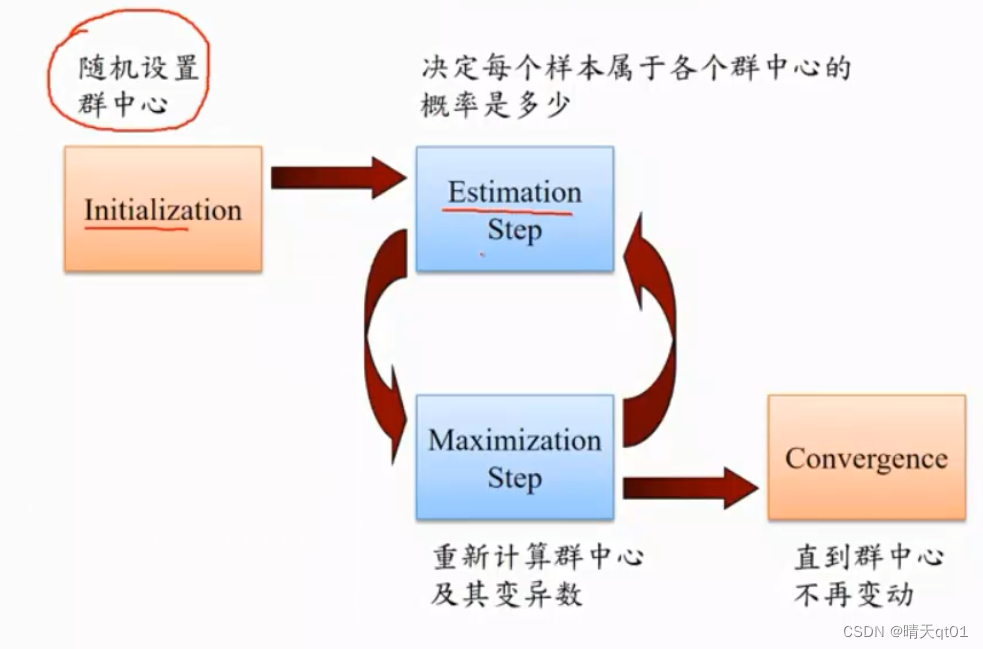 【机器学习算法】聚类算法-4 模糊聚类 密度聚类，如何判断超参数：数据群数