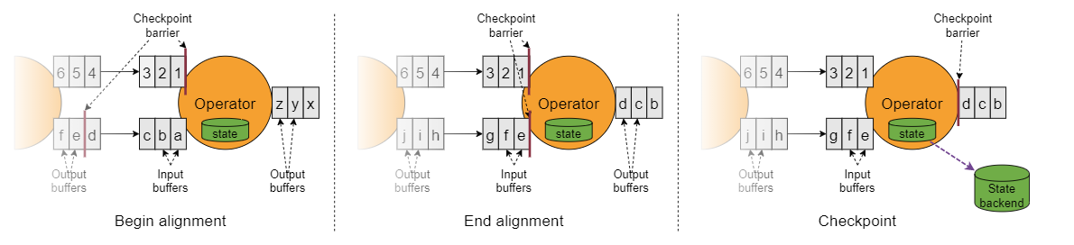 【Flink学习】入门教程之Fault Tolerance via State Snapshots