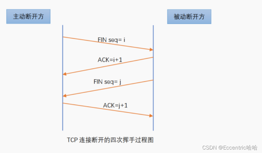 92-TCP三次握手及TCP四次挥手