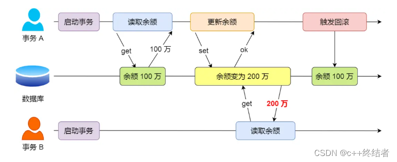 脏读