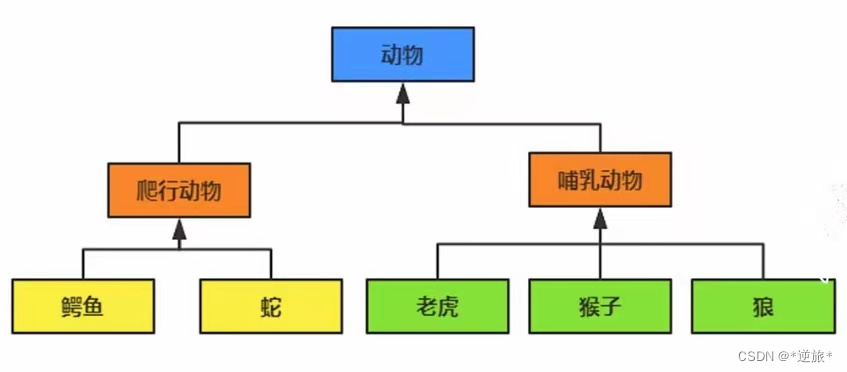 子类与父类