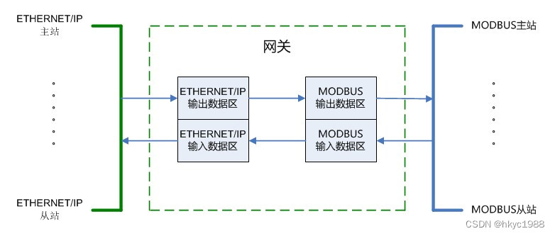 ETHERNET/IP转MODBUS-TCP协议网关