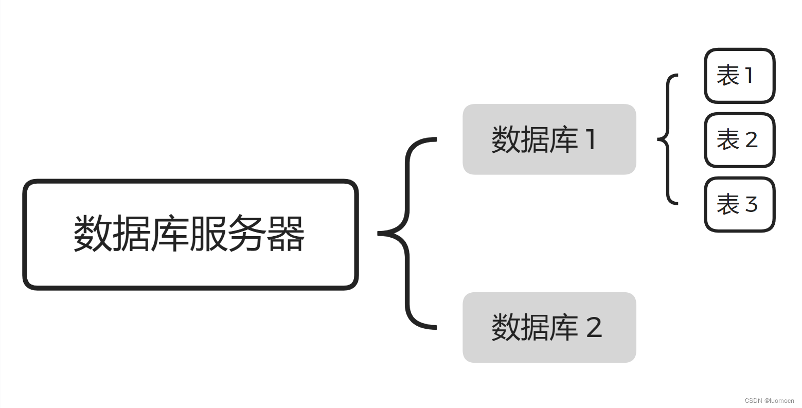 数据库服务器与数据库关系