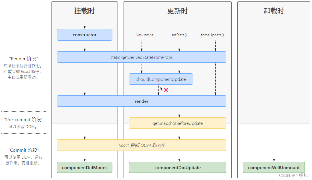 React生命周期图谱