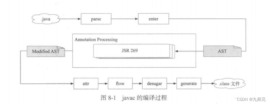 【java】java JSR 269 简介