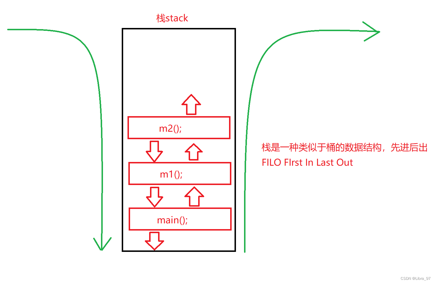 方法进栈出栈