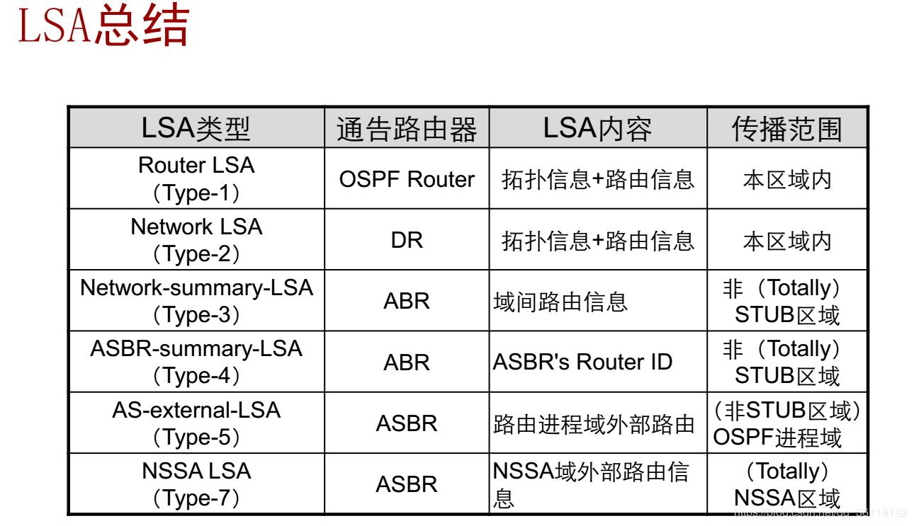 LSA类型