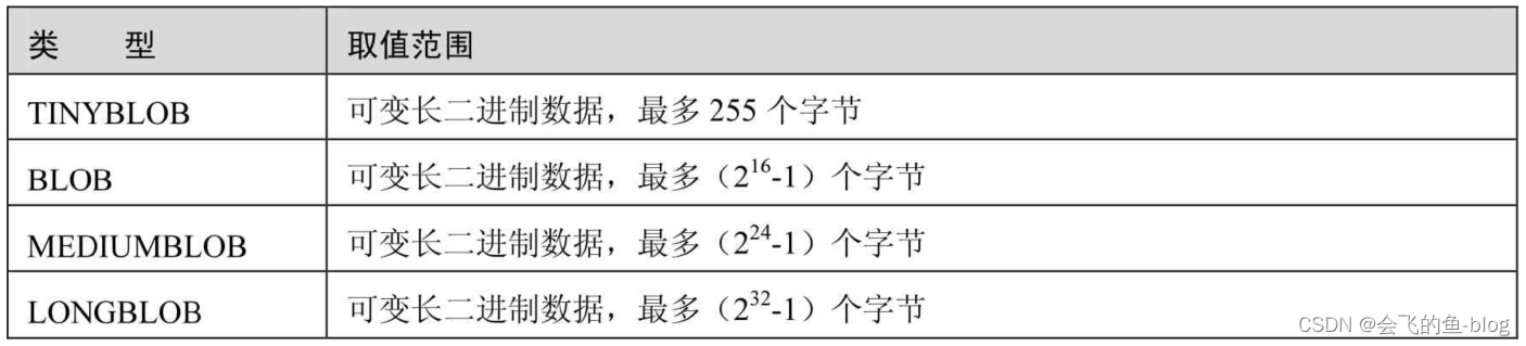 Mysql列的类型定义(二进制类型)