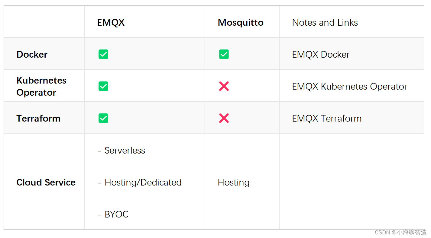 EMQX vs Mosquitto | MQTT Broker 对比