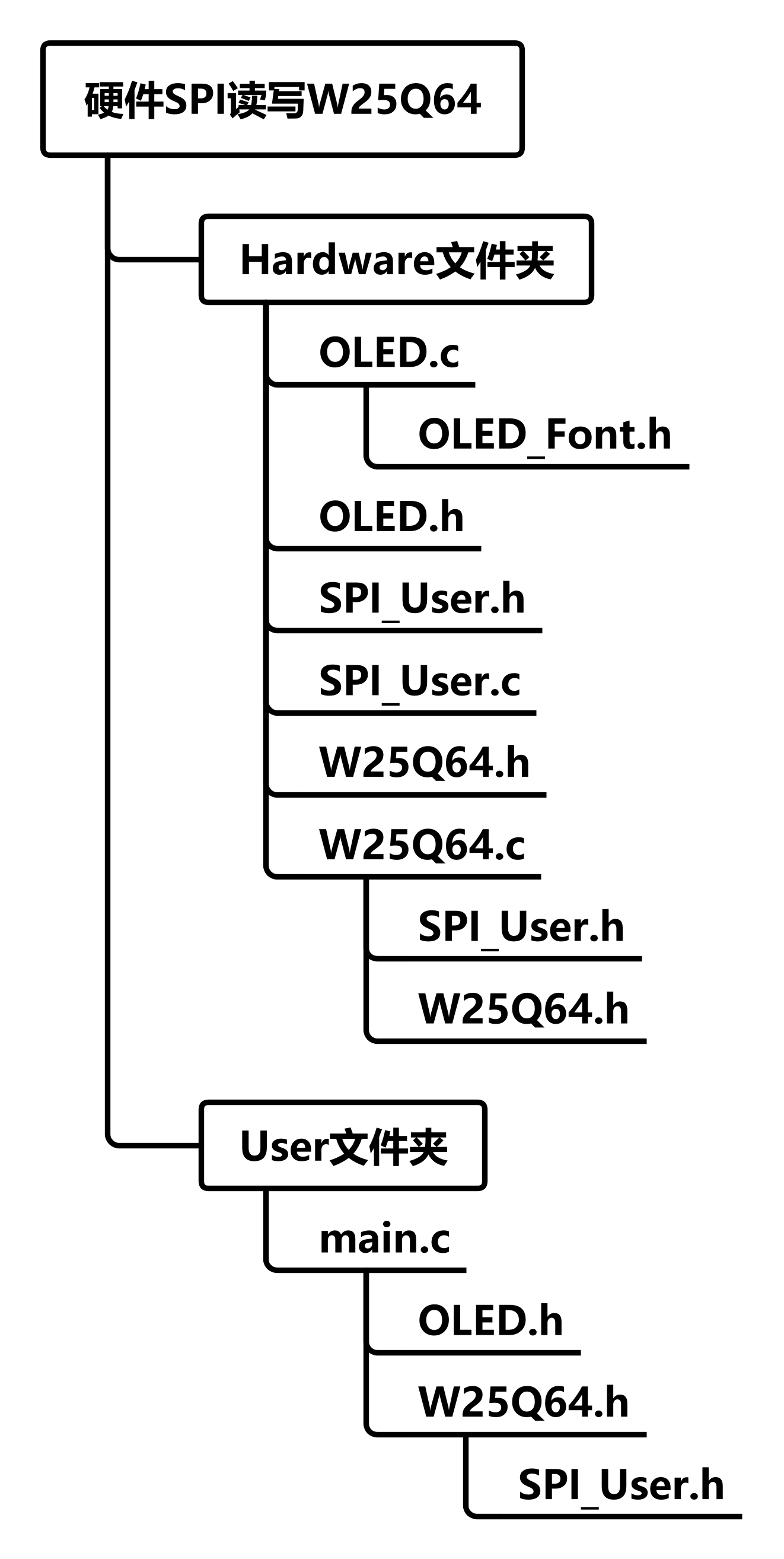 stm32学习笔记-11 SPI通信