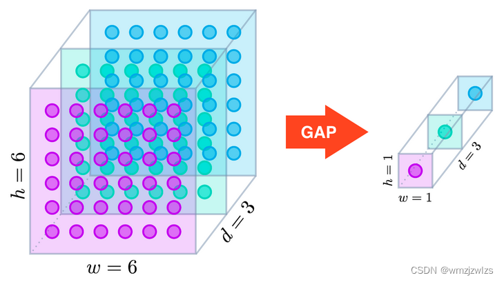 Group Convolution与Depthwise Convolution