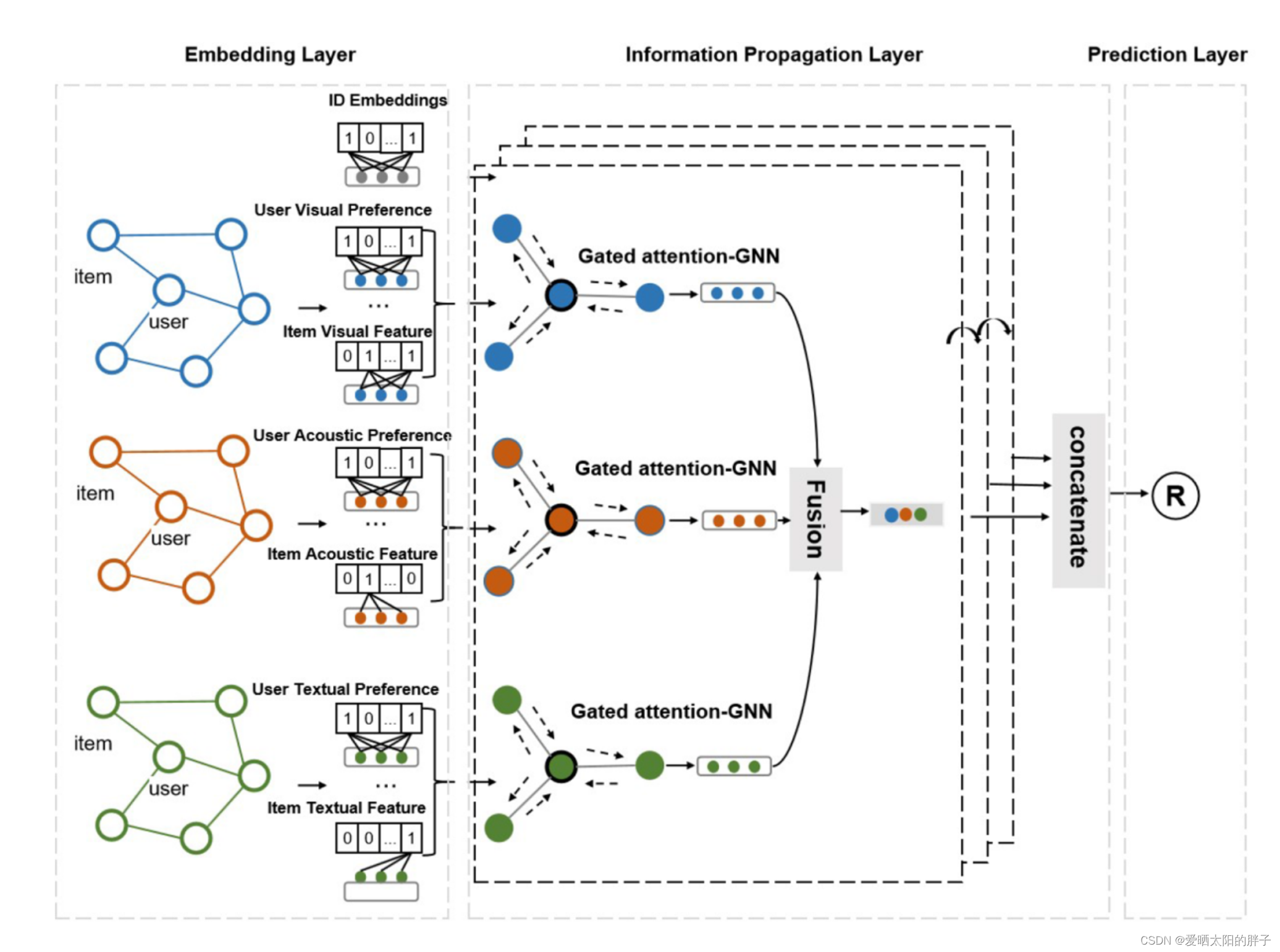 Mgat Multimodal Graph Attention Network For Recommendation Csdn博客