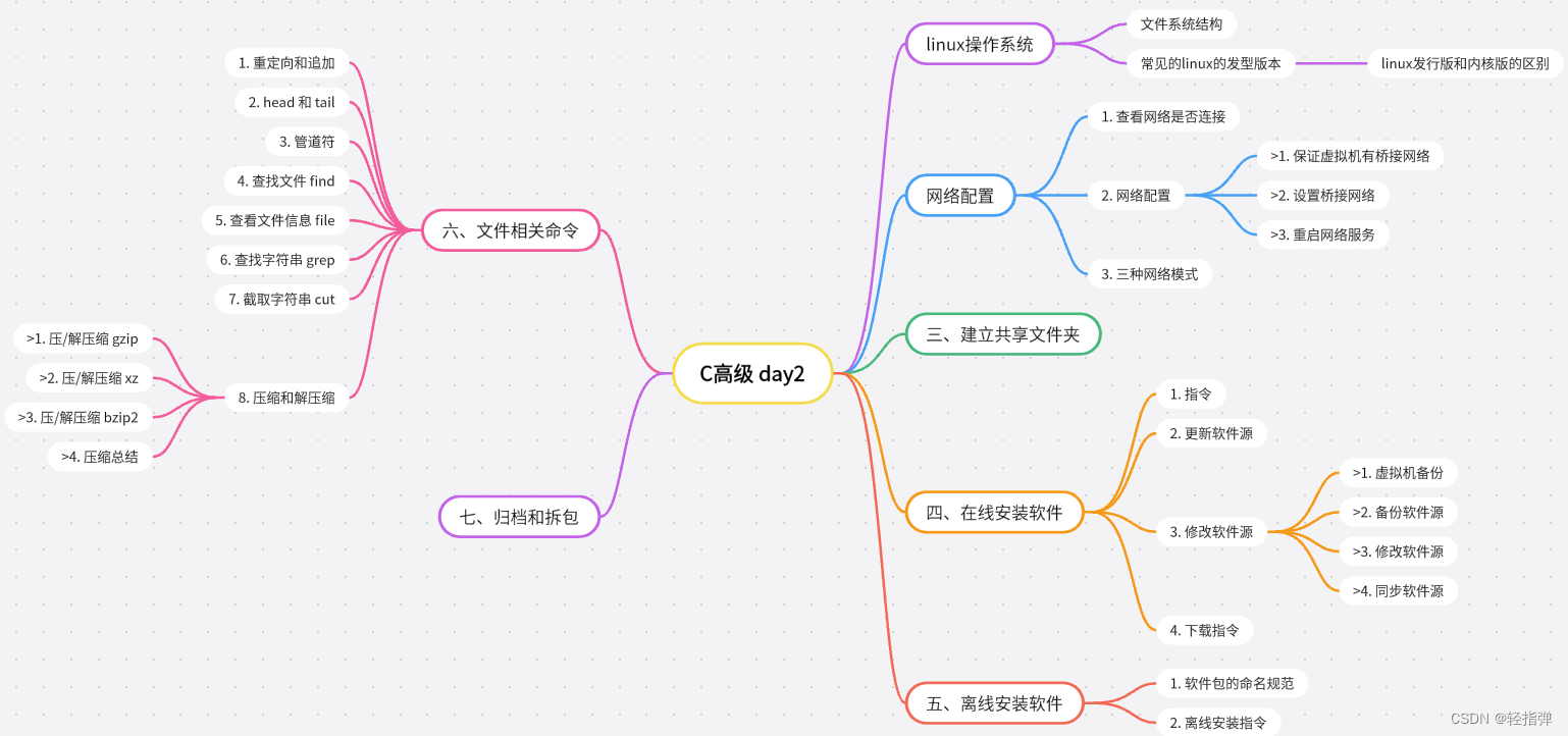 Linux 学习记录35(C高级篇)