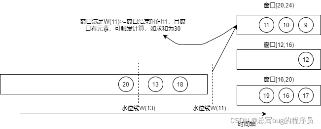 水位线W(11)到达窗口算子时的示意图