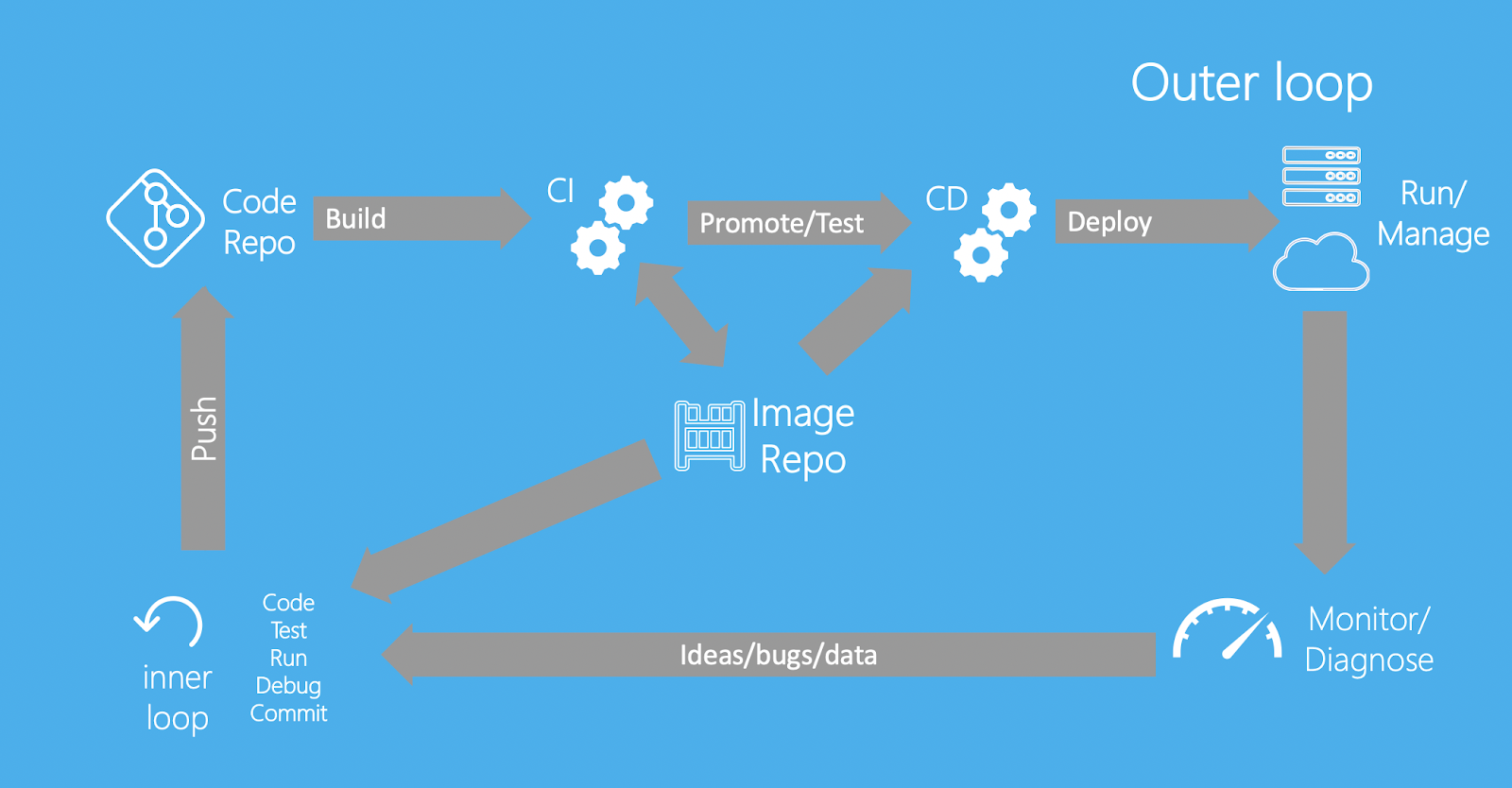 【云原生 | Devops篇】深入Devops