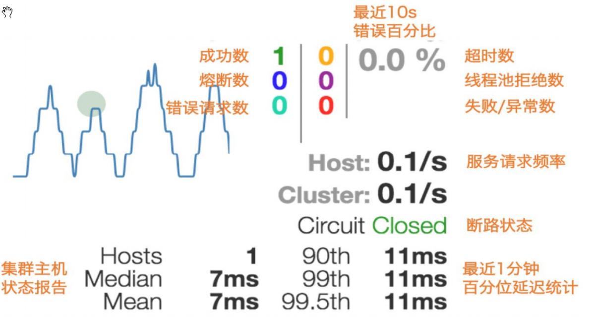 微服务架构 | 5.1 使用 Netflix Hystrix 断路器