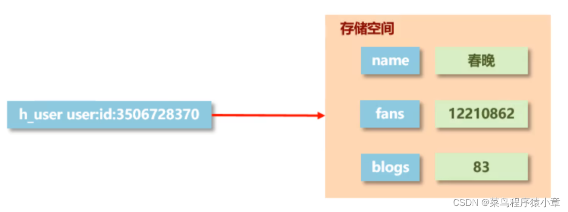 ![[外链图片转存失败,源站可能有防盗链机制,建议将图片保存下来直接上传(img-nv5814cz-1664501053232)(img\hash数据.png)]](https://img-blog.csdnimg.cn/e6ffcf2c6e00429aab24eb511b4f8bb0.png