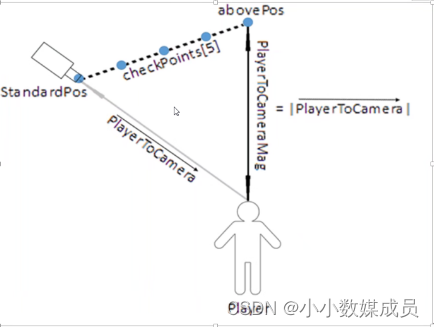 Unity_相机灵活跟随角色移动