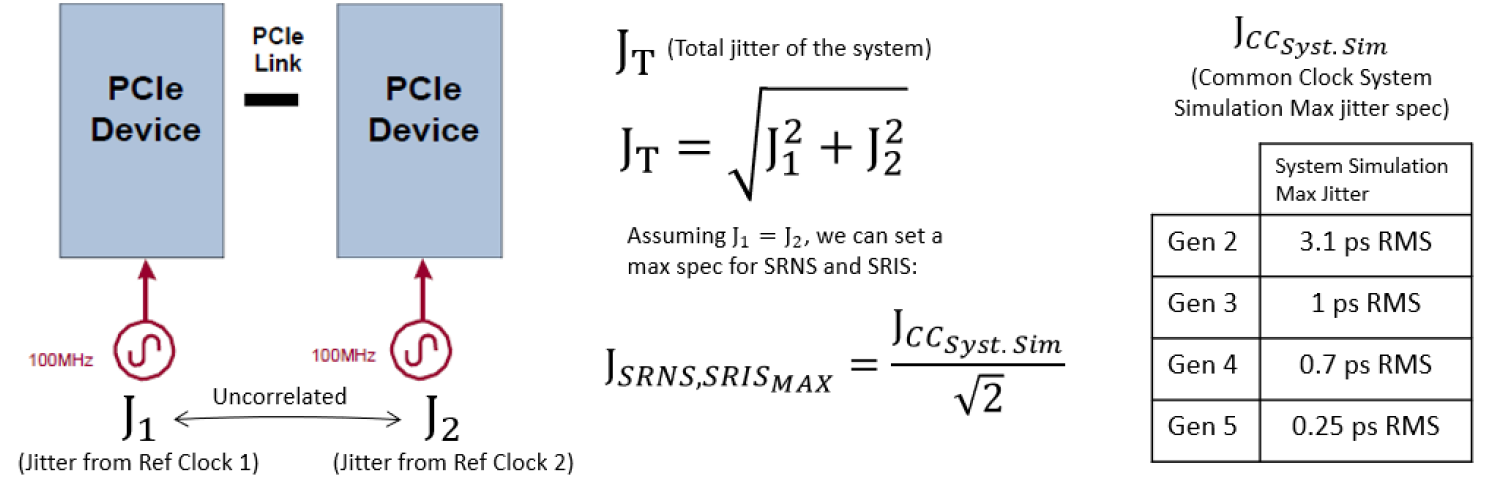 图 3  Separate Reference Architecture Jitter Distribution