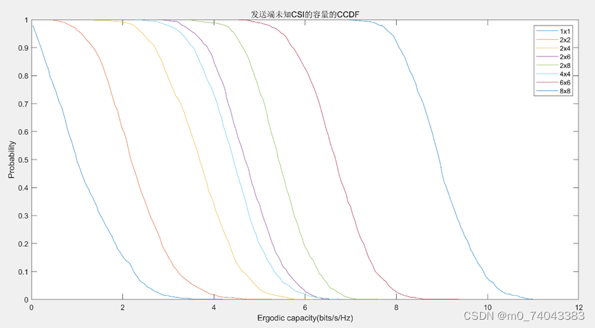 发送端未知CSI时，容量对应的累积概率
