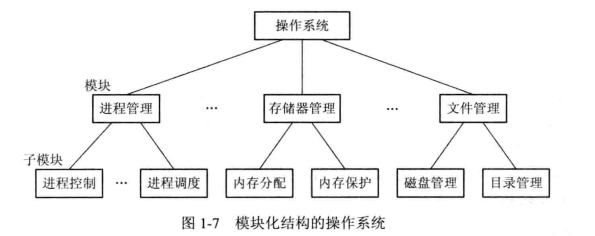 模块化结构的操作系统图。