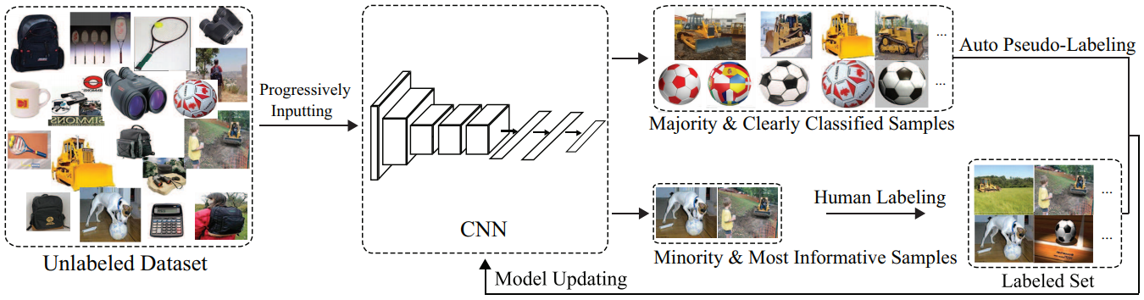 [论文阅读] Cost-Effective Active Learning for Deep Image Classification-CSDN博客
