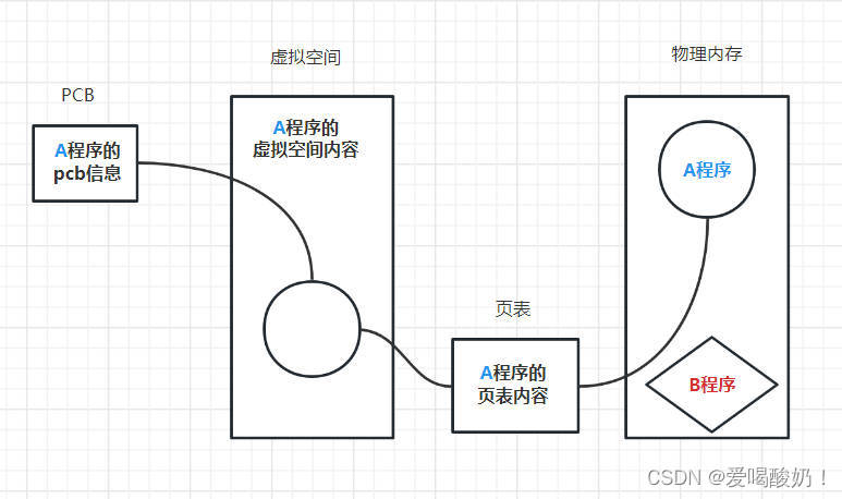 加载