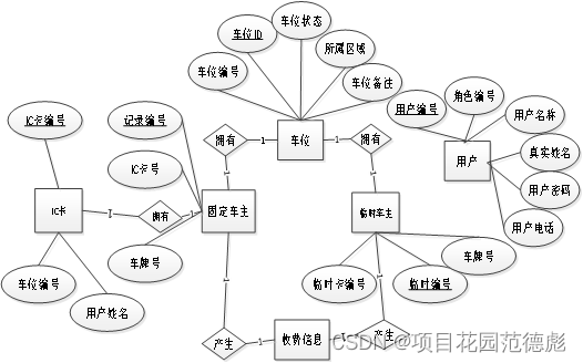 基于基于Web停车场管理系统的设计与实现-【开题报告】