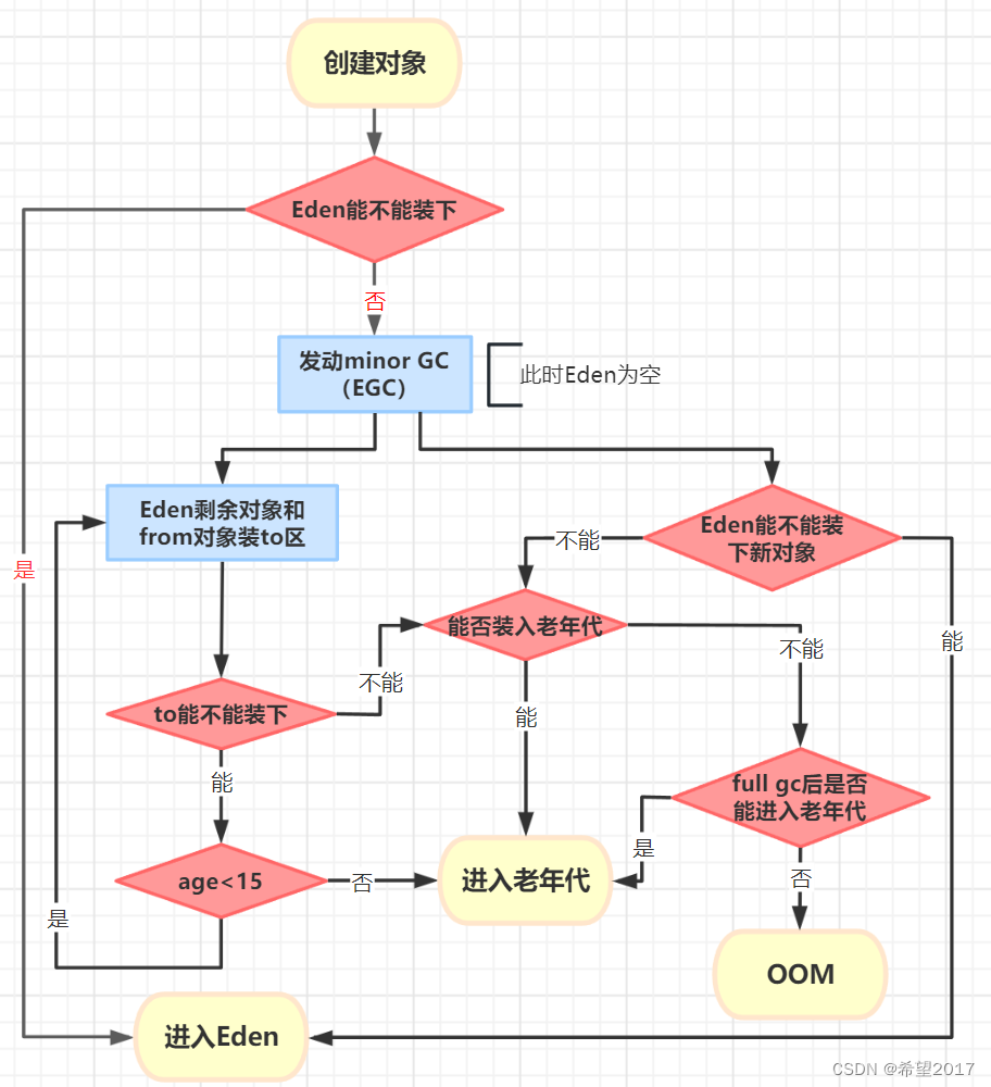 JVM|为对象分配内存空间的流程